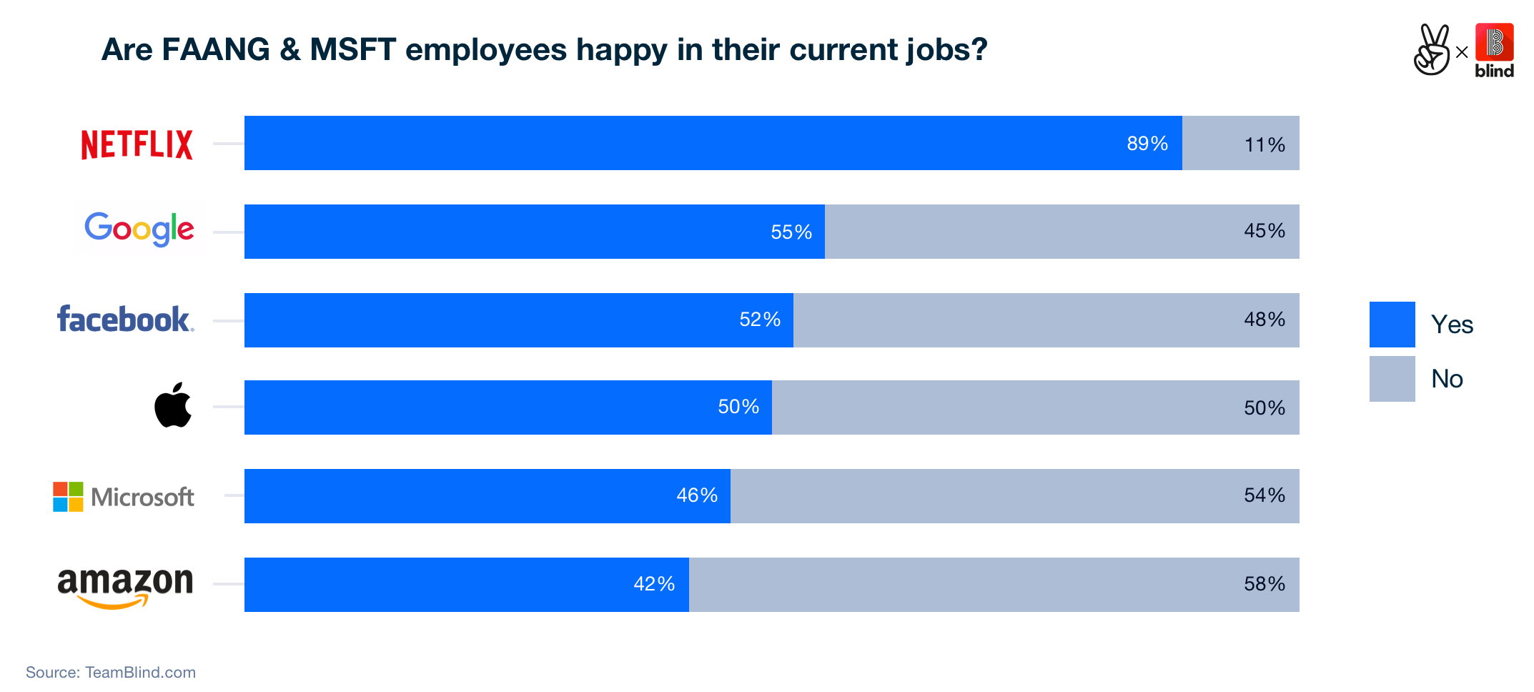 Are faang employees happy-LOGOS