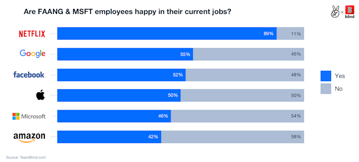 Are faang employees happy-LOGOS