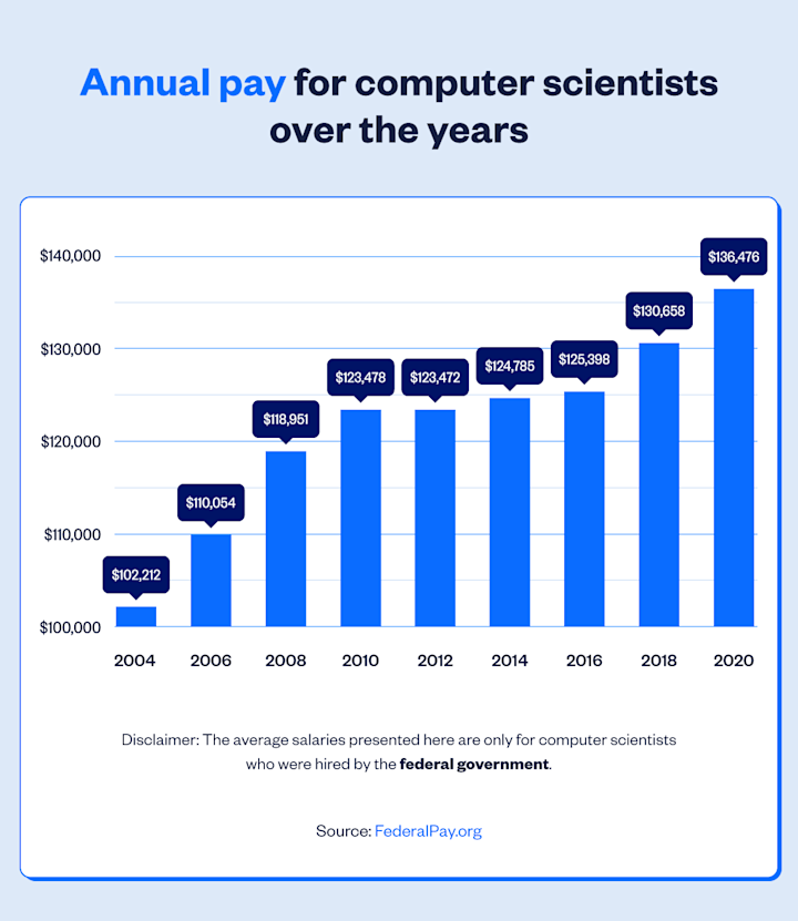 computer scientist salaries over the years