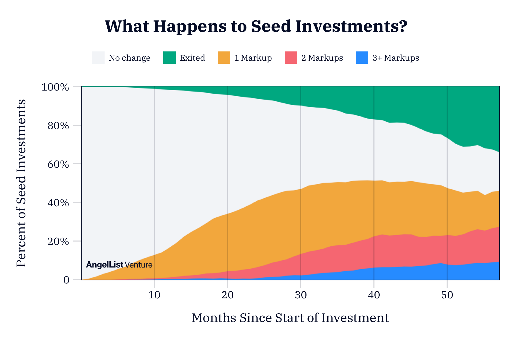 Seed Investing Vs Angel Investing