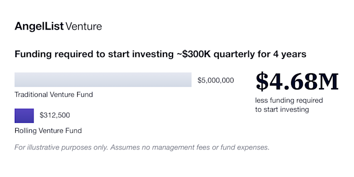 for-blog-angellist-venture-funding-required-traditional-versus-rolling-fund@2x