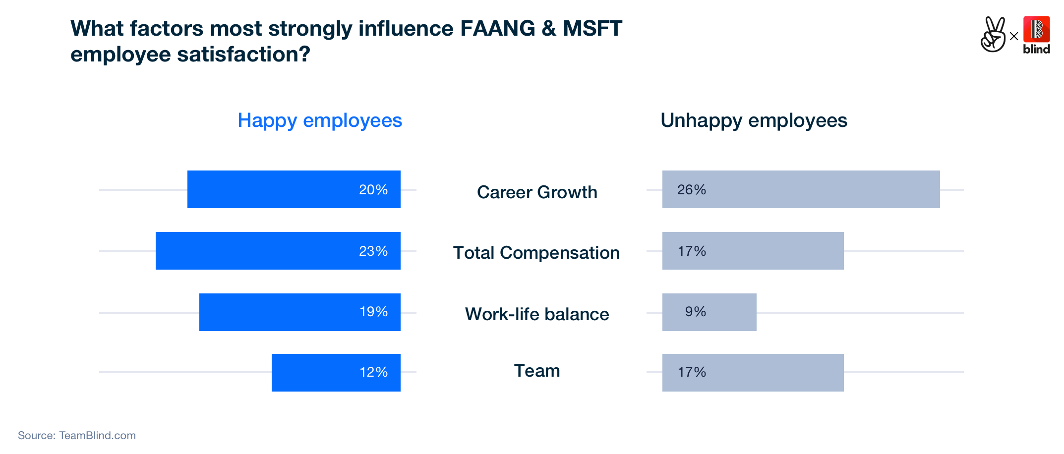 Factors for FAANG unhappiness