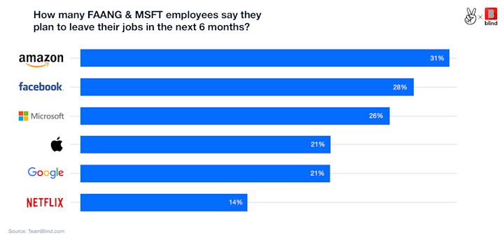 FAANG employees leave their jobs-LOGOS