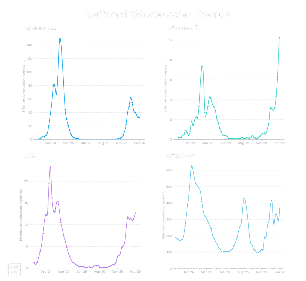 A recent screen capture of Biobotics Analytics' line graph showing COVID levels in wastewater in each of the four US regions over time.