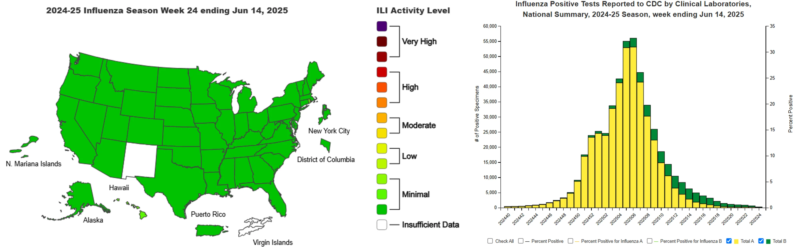 Mapa de los CDC de EE. UU. que muestra los niveles de enfermedades similares a la gripe por estado y un gráfico que muestra los niveles de pruebas de gripe positivas durante la temporada actual.