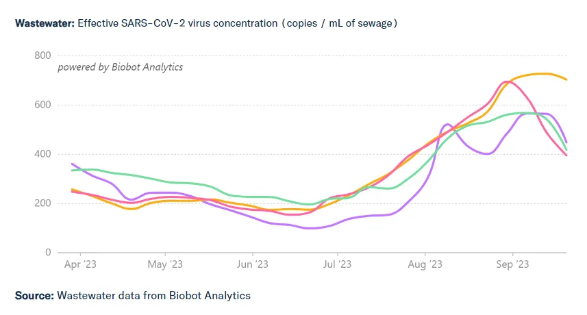 A recent screen capture of Biobotics Analytics' line graph showing COVID levels in wastewater in each of the four US regions over time.