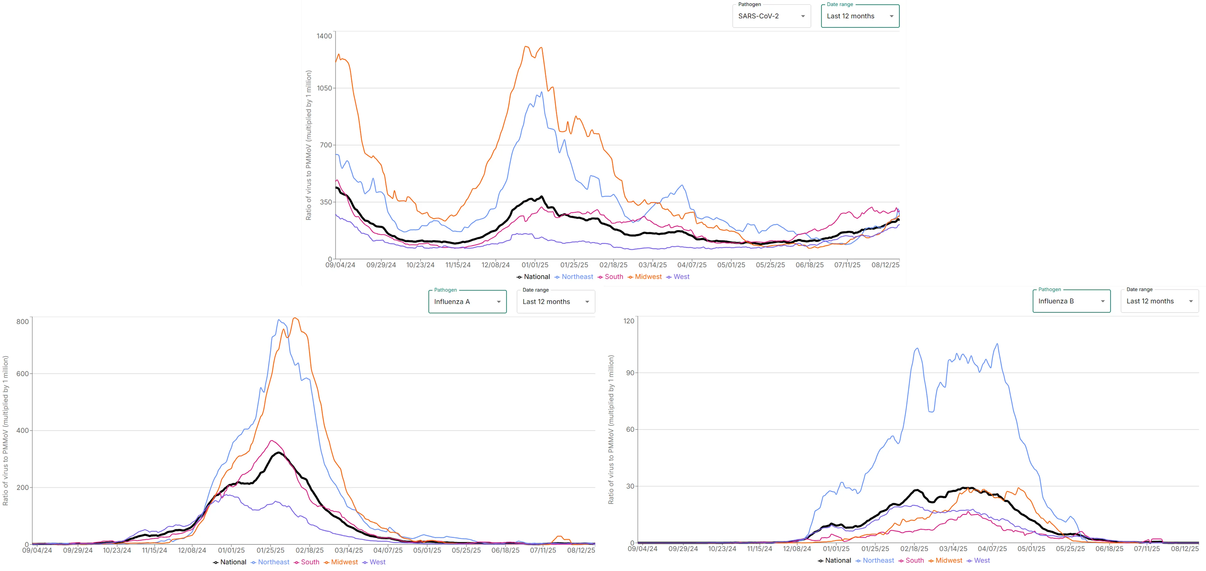 A recent screen capture of Verily's line graphs showing COVID, Flu A, and Flu B levels in wastewater in each of the four US regions over time.  