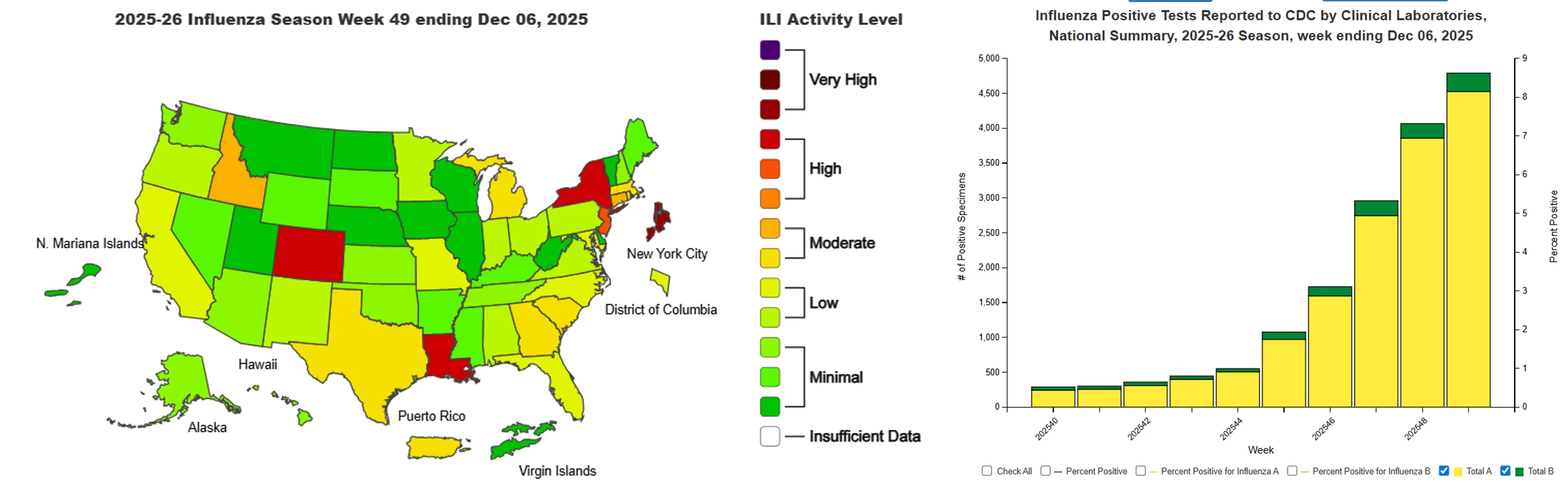The CDC's US map showing levels of influenza-like illness by state and chart showing levels of positive flu tests during the current season.