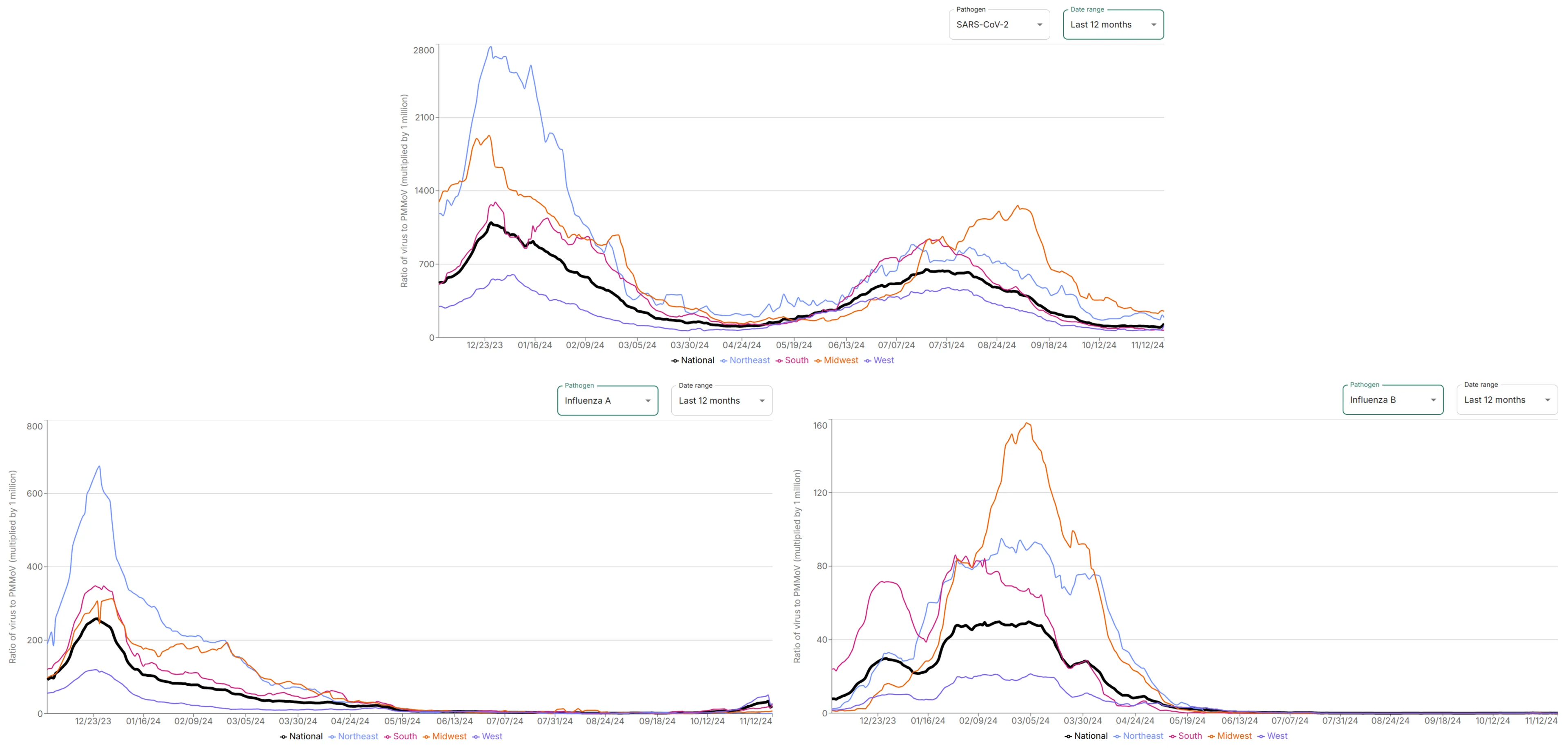 A recent screen capture of Verily's line graphs showing COVID, Flu A, and Flu B levels in wastewater in each of the four US regions over time.  