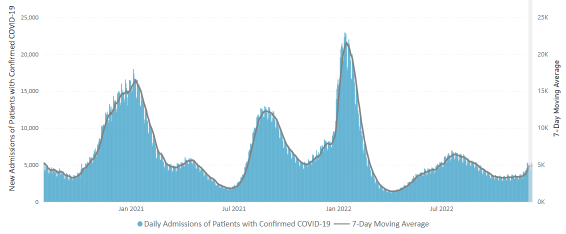 Admisiones diarias de pacientes con gráfico Covid-19