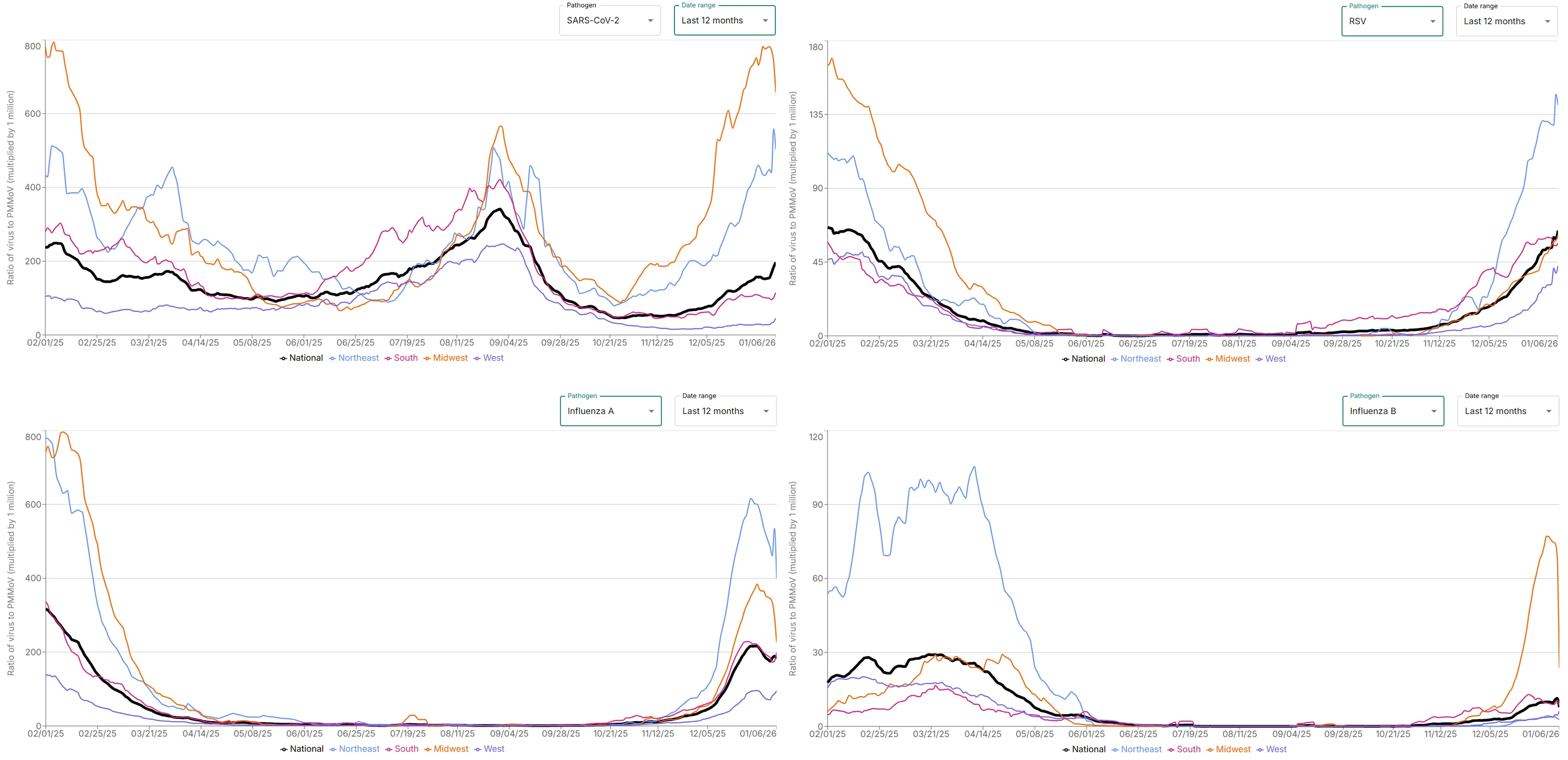 A recent screen capture of Verily's line graphs showing COVID, RSV, Flu A, and Flu B levels in wastewater in each of the four US regions over time.