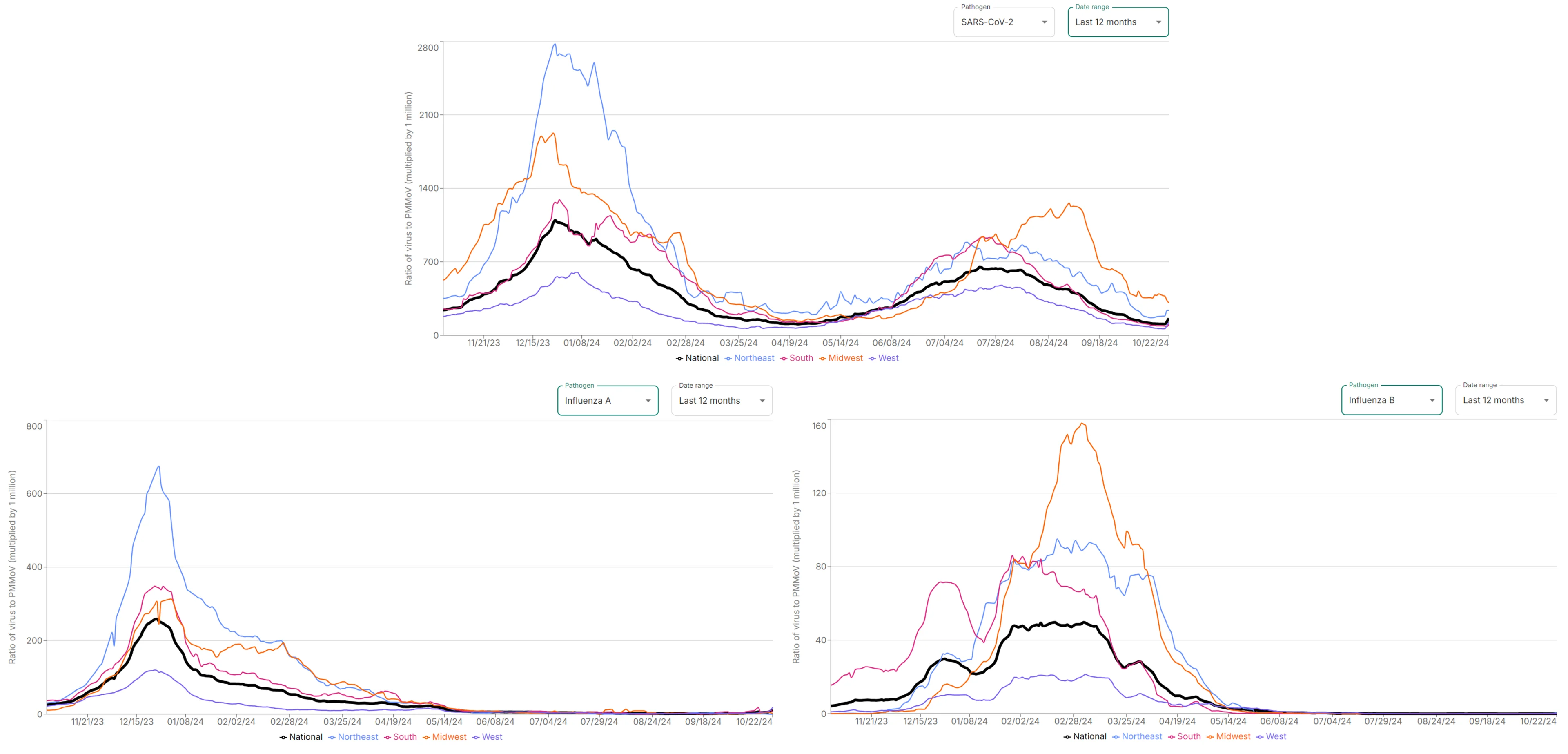 A recent screen capture of Verily's line graphs showing COVID, Flu A, and Flu B levels in wastewater in each of the four US regions over time.  