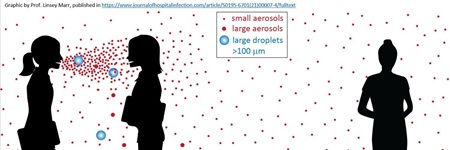 Illustration showing the relative distance virus particles can travel to infect someone.  Particles on large droplets fall more quickly but can infect people who are close. Particles on large aersoles can drift farther, and small aerosoles, farther yet.