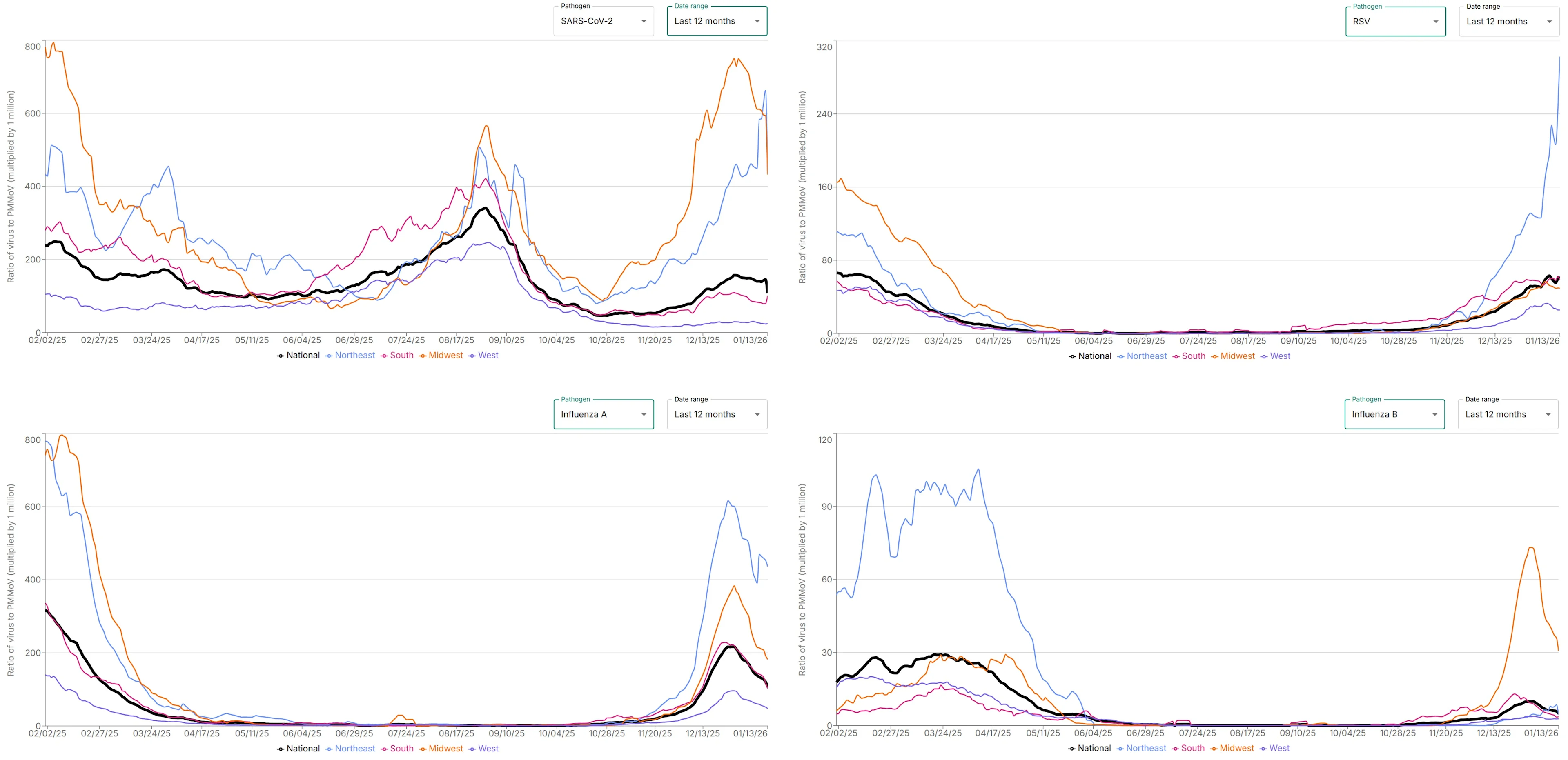 A recent screen capture of Verily's line graphs showing COVID, RSV, Flu A, and Flu B levels in wastewater in each of the four US regions over time.