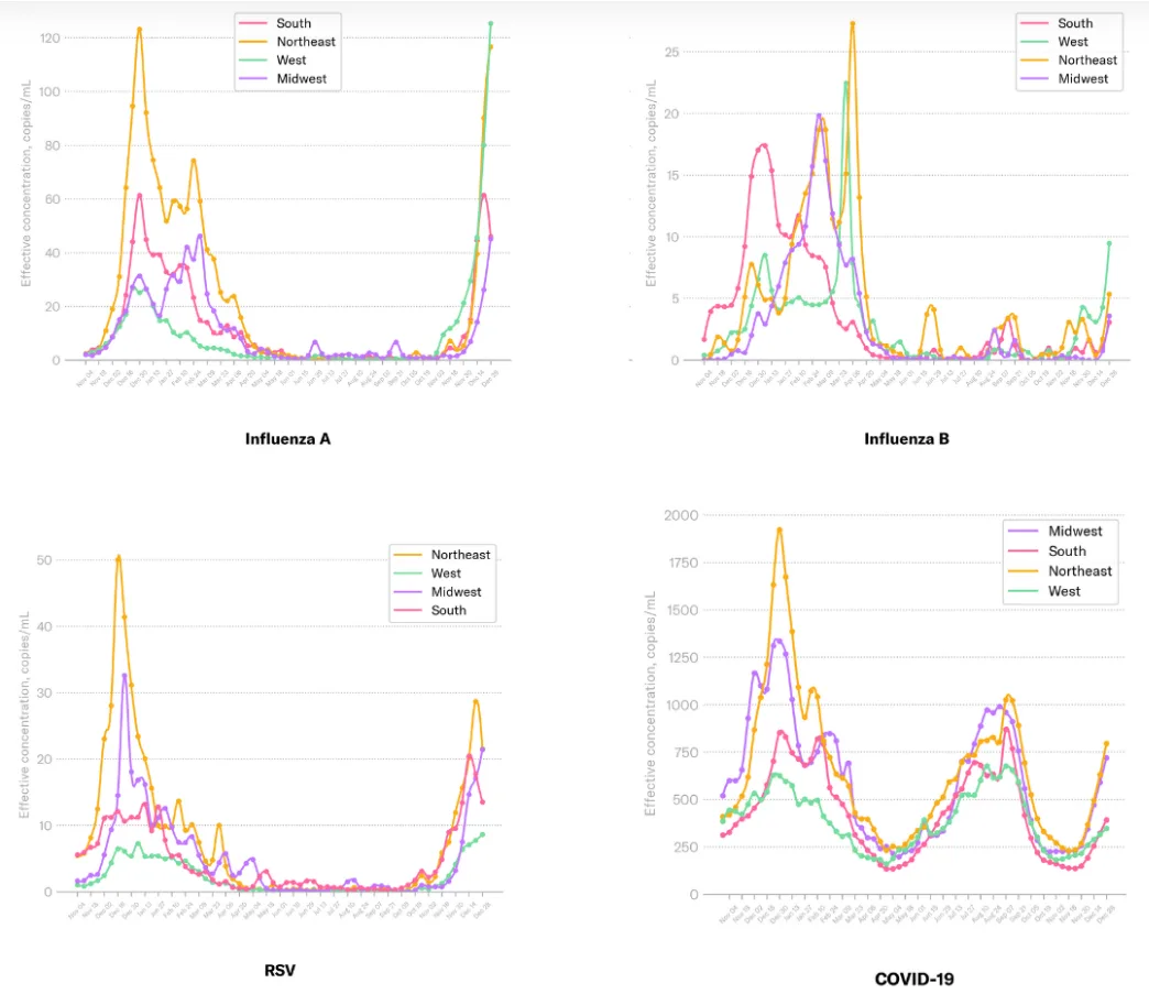 A recent screen capture of Biobotics Analytics' line graph showing COVID levels in wastewater in each of the four US regions over time.