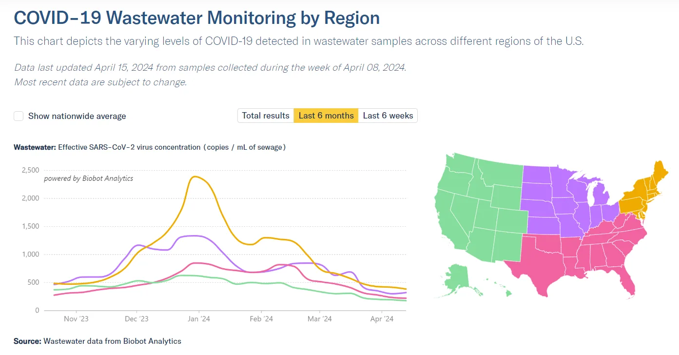 A recent screen capture of Biobotics Analytics' line graph showing COVID levels in wastewater in each of the four US regions over time.