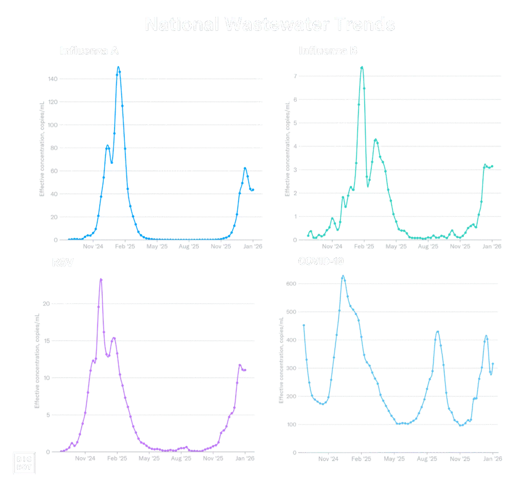 A recent screen capture of Biobotics Analytics' line graph showing COVID levels in wastewater in each of the four US regions over time.