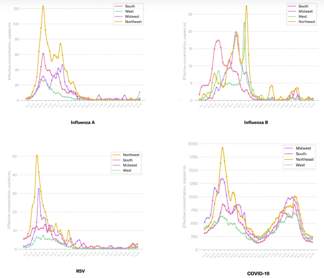 A recent screen capture of Biobotics Analytics' line graph showing COVID levels in wastewater in each of the four US regions over time.