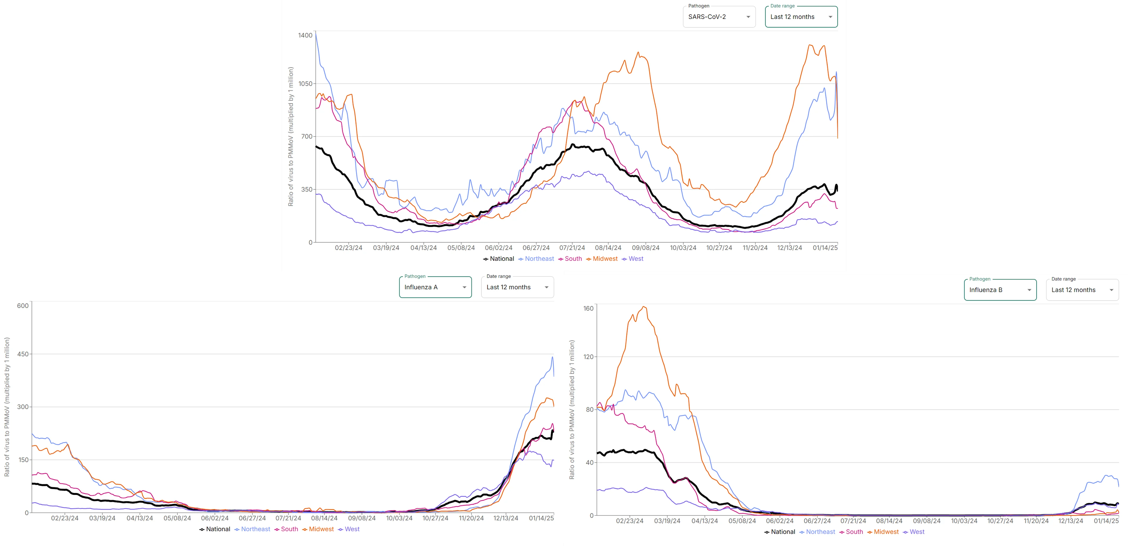 A recent screen capture of Verily's line graphs showing COVID, Flu A, and Flu B levels in wastewater in each of the four US regions over time.  