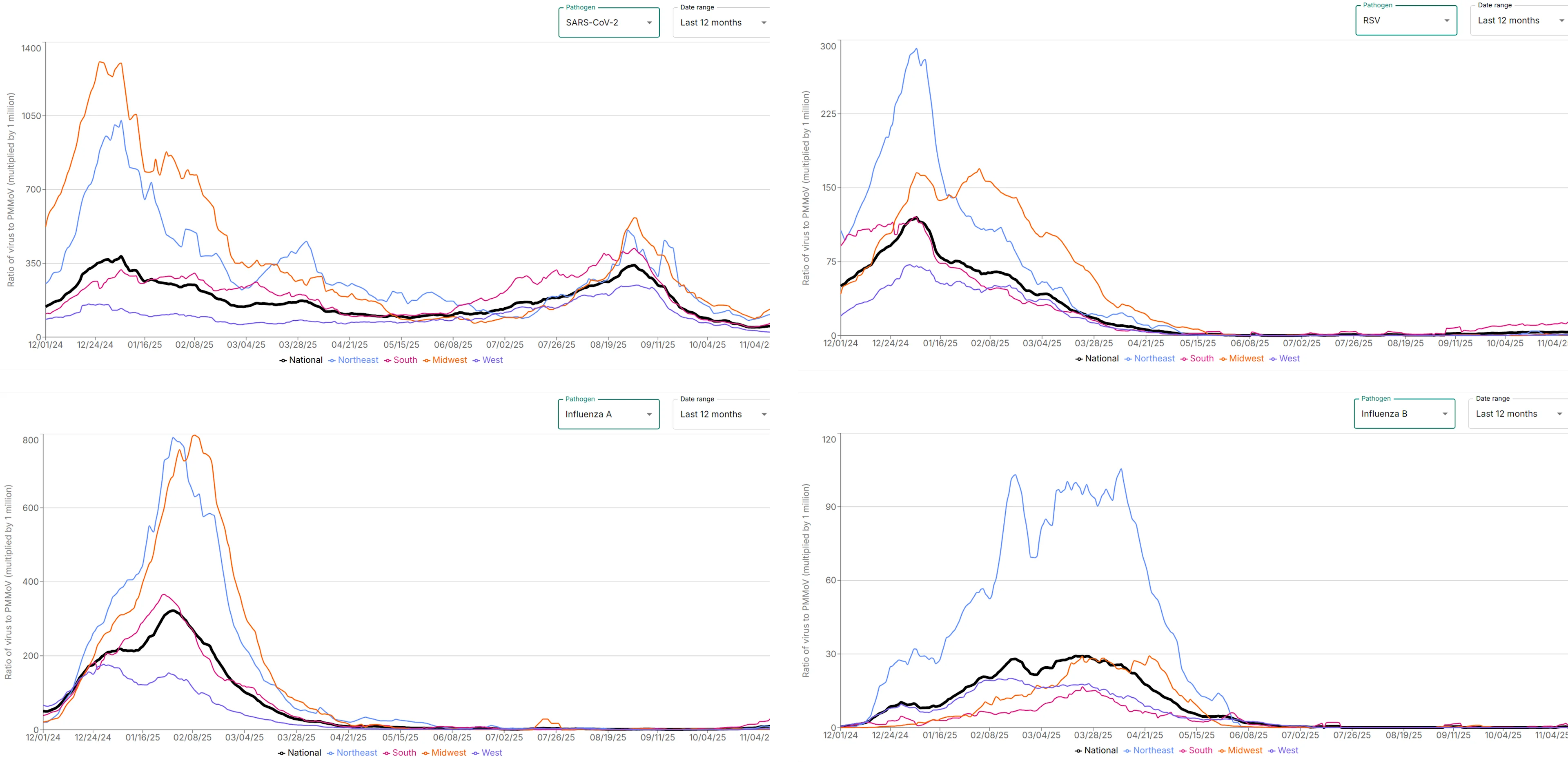 A recent screen capture of Verily's line graphs showing COVID, RSV, Flu A, and Flu B levels in wastewater in each of the four US regions over time.