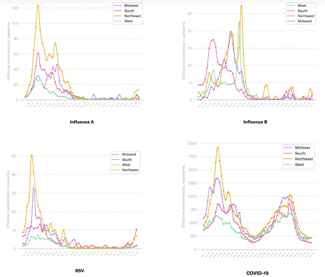 A recent screen capture of Biobotics Analytics' line graph showing COVID levels in wastewater in each of the four US regions over time.