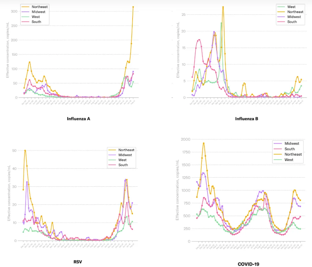 A recent screen capture of Biobotics Analytics' line graph showing COVID levels in wastewater in each of the four US regions over time.