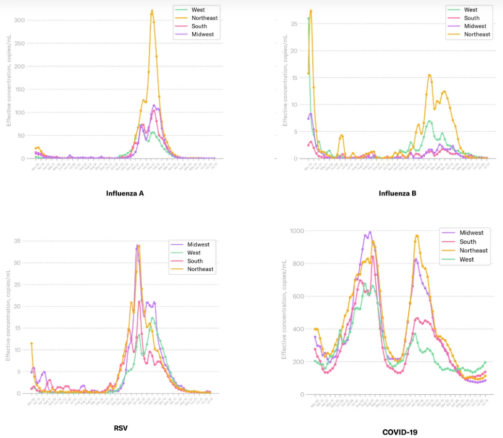 A recent screen capture of Biobotics Analytics' line graph showing COVID levels in wastewater in each of the four US regions over time.