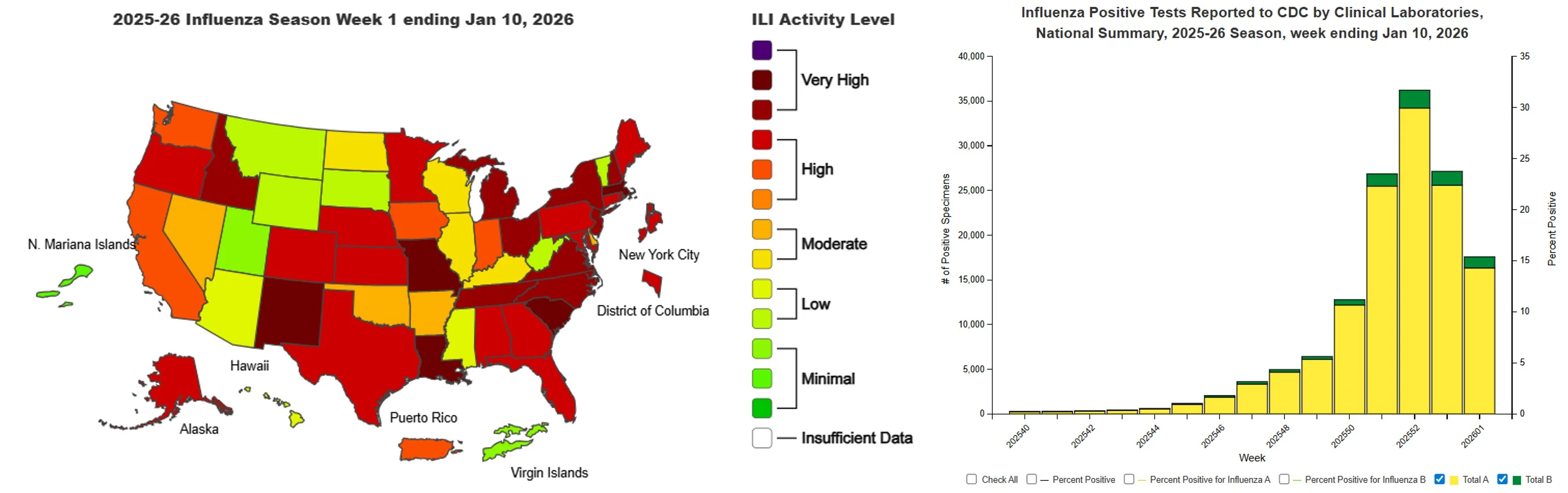 The CDC's US map showing levels of influenza-like illness by state and chart showing levels of positive flu tests during the current season.