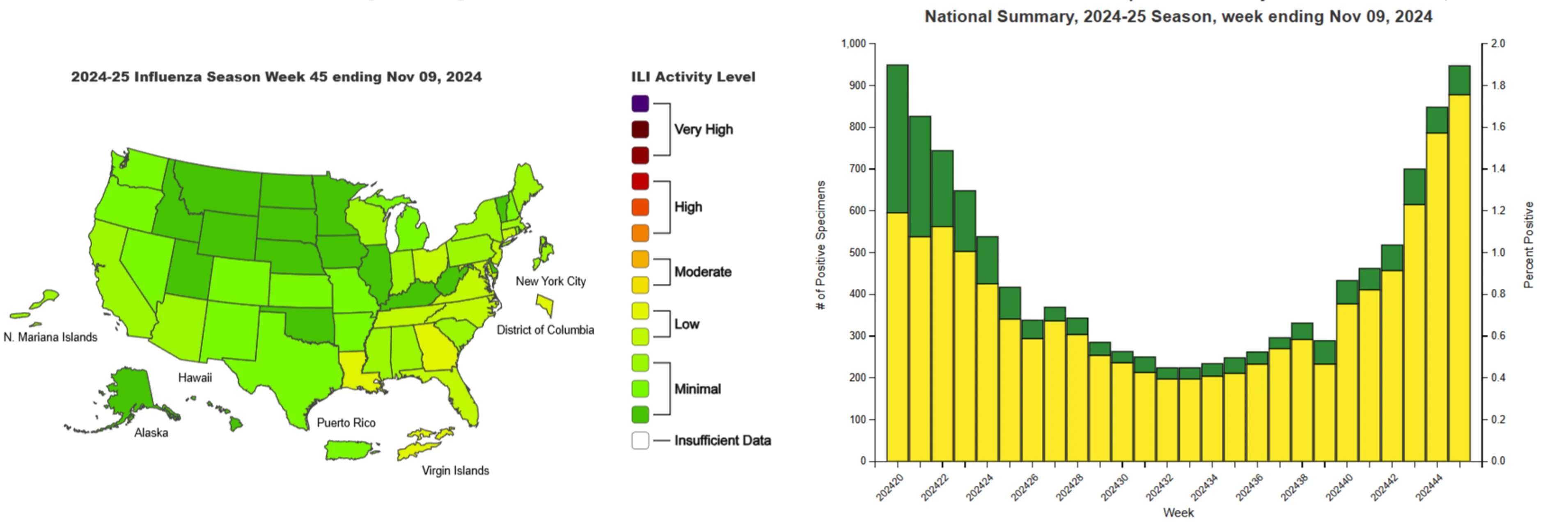 The CDC's US map showing levels of influenza-like illness by state and chart showing levels of positive flu tests during the current season.