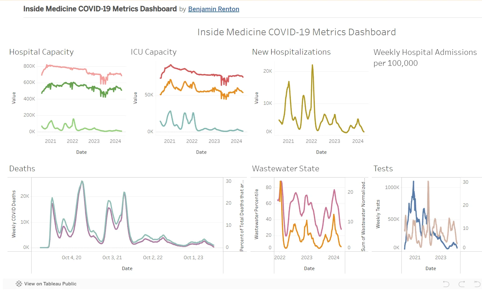 Recent screen capture of the Inside Medicine COVID-19 Metrics Dashboard. Multiple line graphs provide data on the number of people in the hospital, in the ICU, recently hospitalized, deaths, wastewater levels, and testing levels.