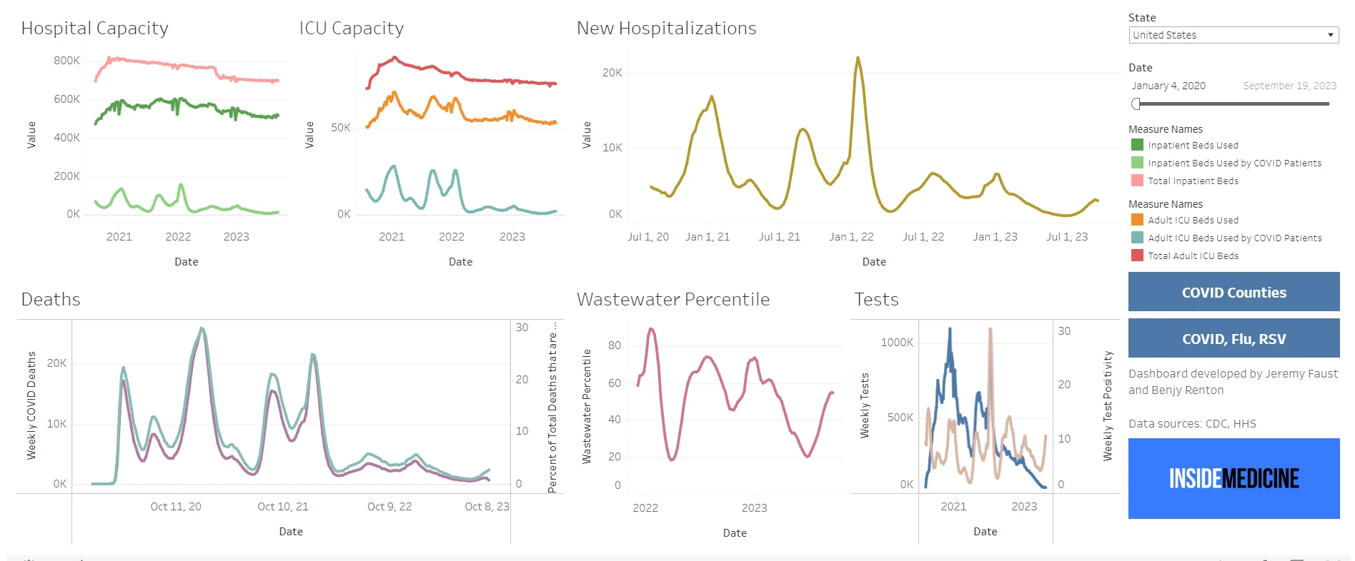Recent screen capture of the Inside Medicine COVID-19 Metrics Dashboard. Multiple line graphs provide data on the number of people in the hospital, in the ICU, recently hospitalized, deaths, wastewater levels, and testing levels.