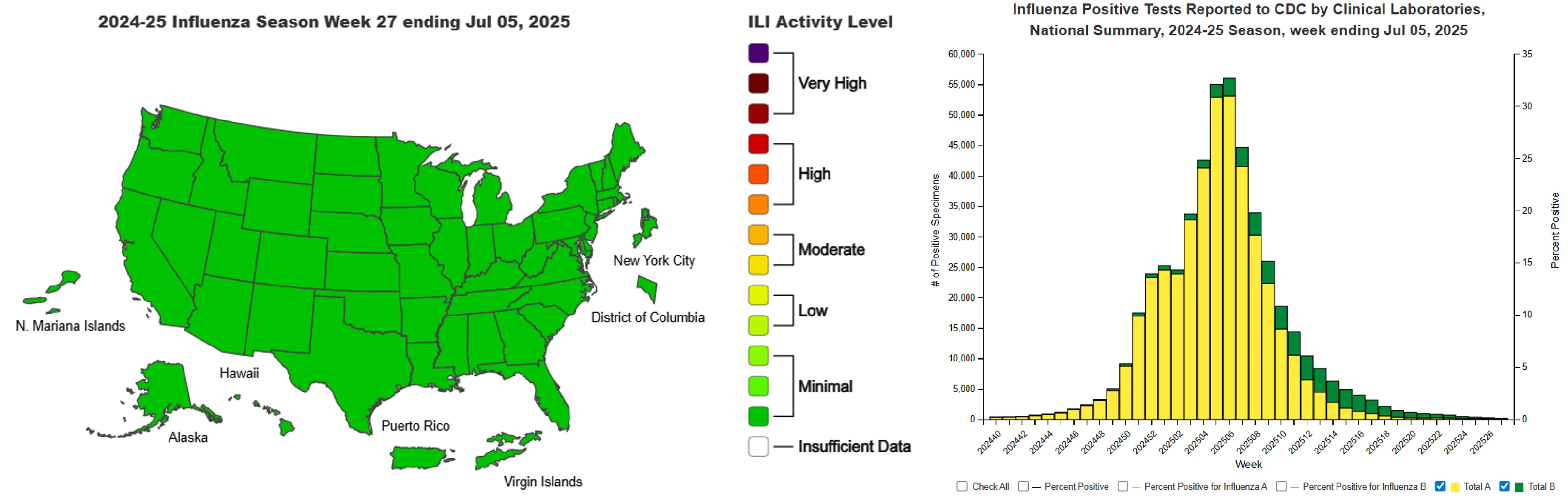 Mapa de los CDC de EE. UU. que muestra los niveles de enfermedades similares a la gripe por estado y un gráfico que muestra los niveles de pruebas de gripe positivas durante la temporada actual.