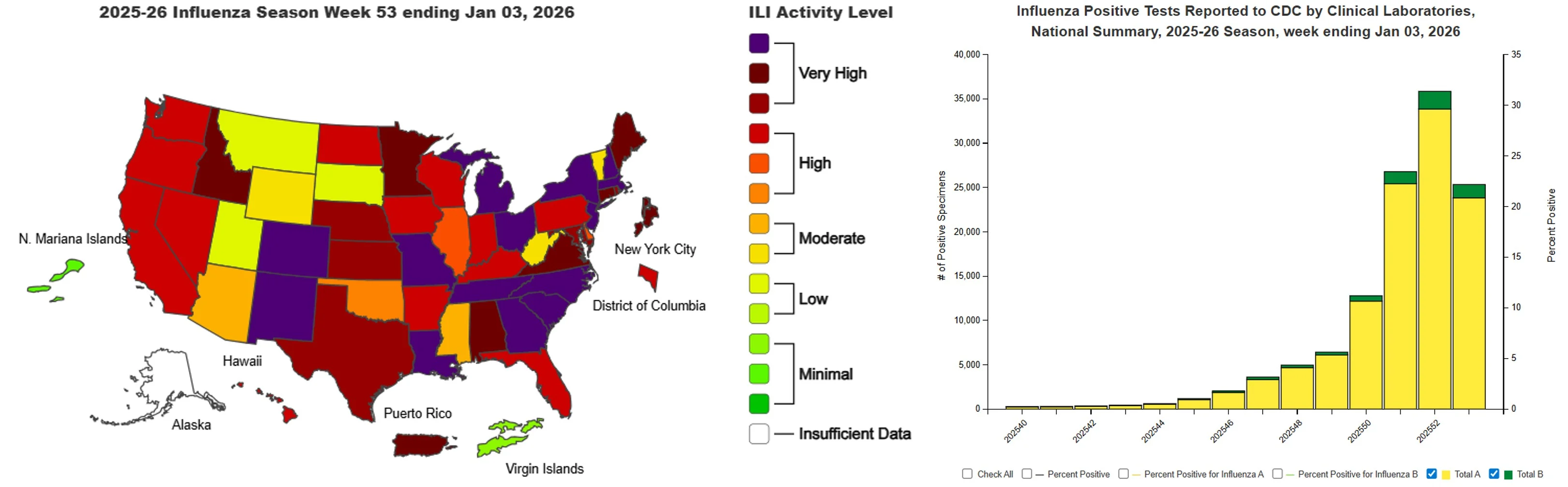The CDC's US map showing levels of influenza-like illness by state and chart showing levels of positive flu tests during the current season.