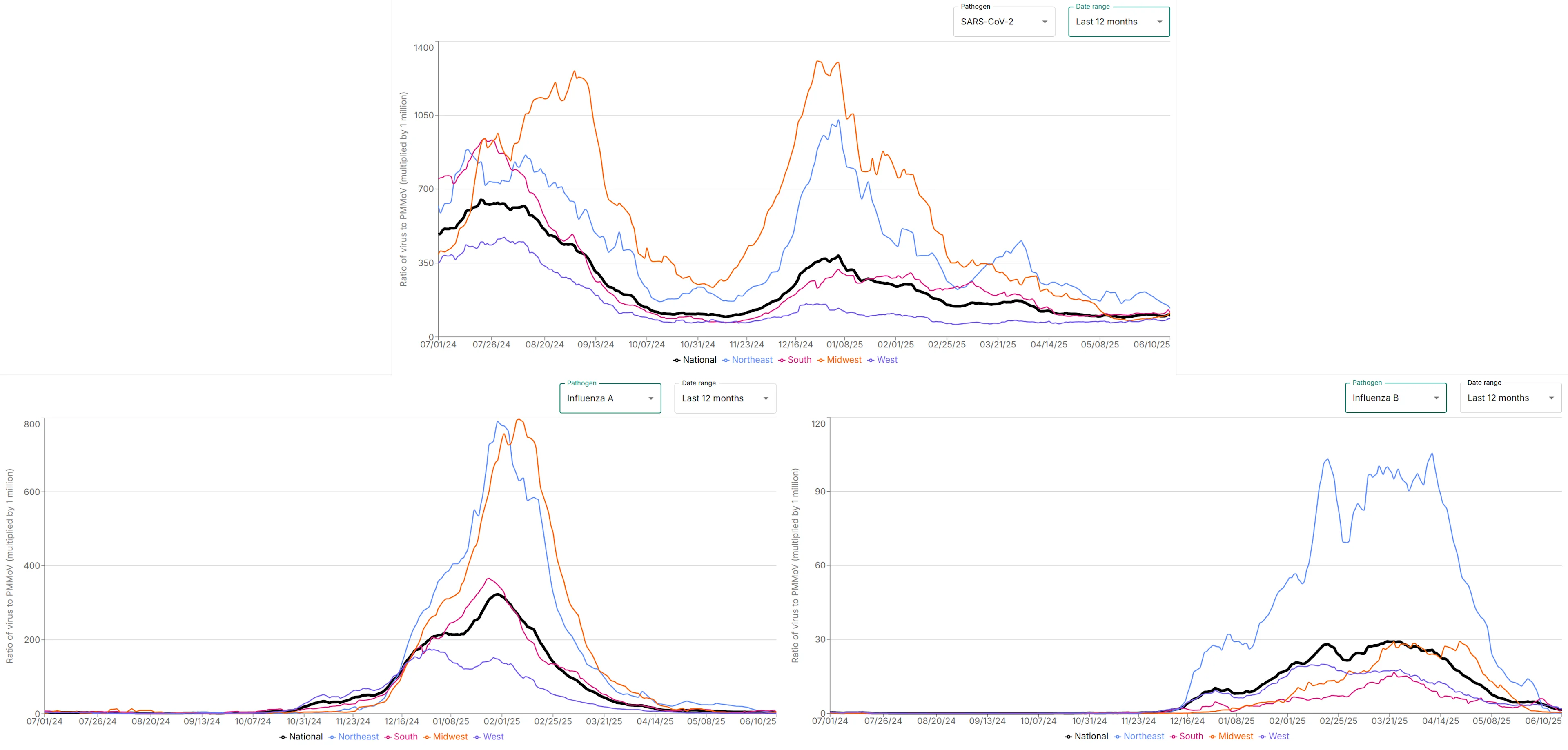 A recent screen capture of Verily's line graphs showing COVID, Flu A, and Flu B levels in wastewater in each of the four US regions over time.  