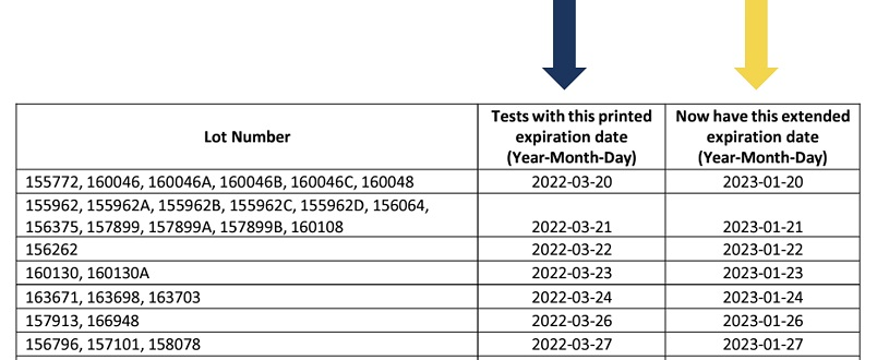 El comienzo de una tabla de la FDA que muestra los números de lote en la primera columna, los vencimientos de las pruebas impresas en la segunda columna y las fechas de vencimiento nuevas y extendidas en la tercera columna.