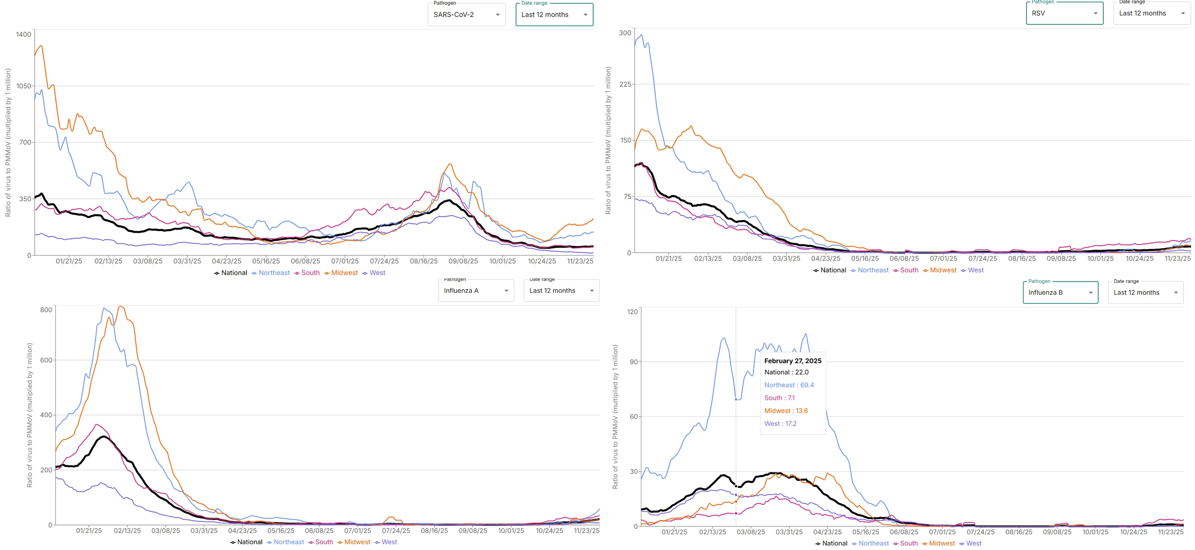 A recent screen capture of Verily's line graphs showing COVID, RSV, Flu A, and Flu B levels in wastewater in each of the four US regions over time.