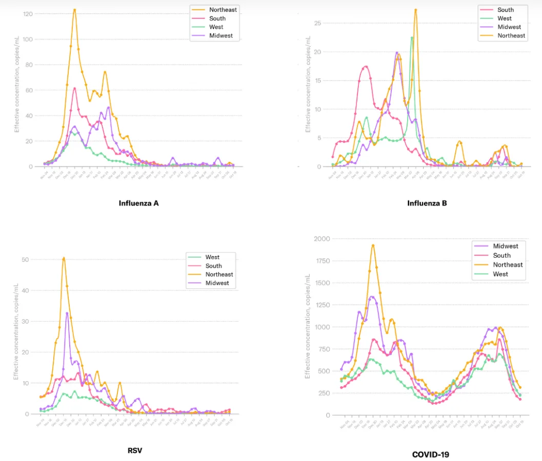 Página del panel de control COVID-19 de Biobot Analytics de la semana pasada, actualizada los viernes. El gráfico de líneas de los niveles de COVID en las aguas residuales en cada una de las cuatro regiones de EE. UU. a lo largo del tiempo.