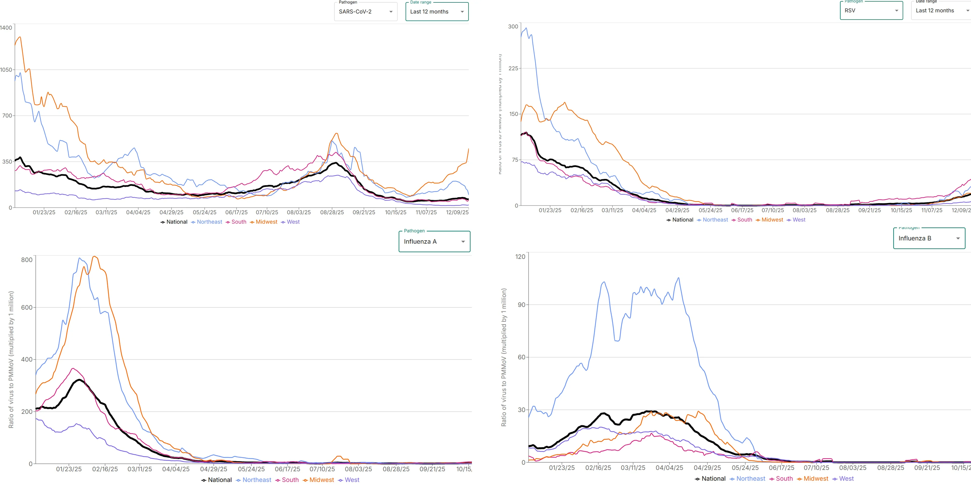 A recent screen capture of Verily's line graphs showing COVID, RSV, Flu A, and Flu B levels in wastewater in each of the four US regions over time.