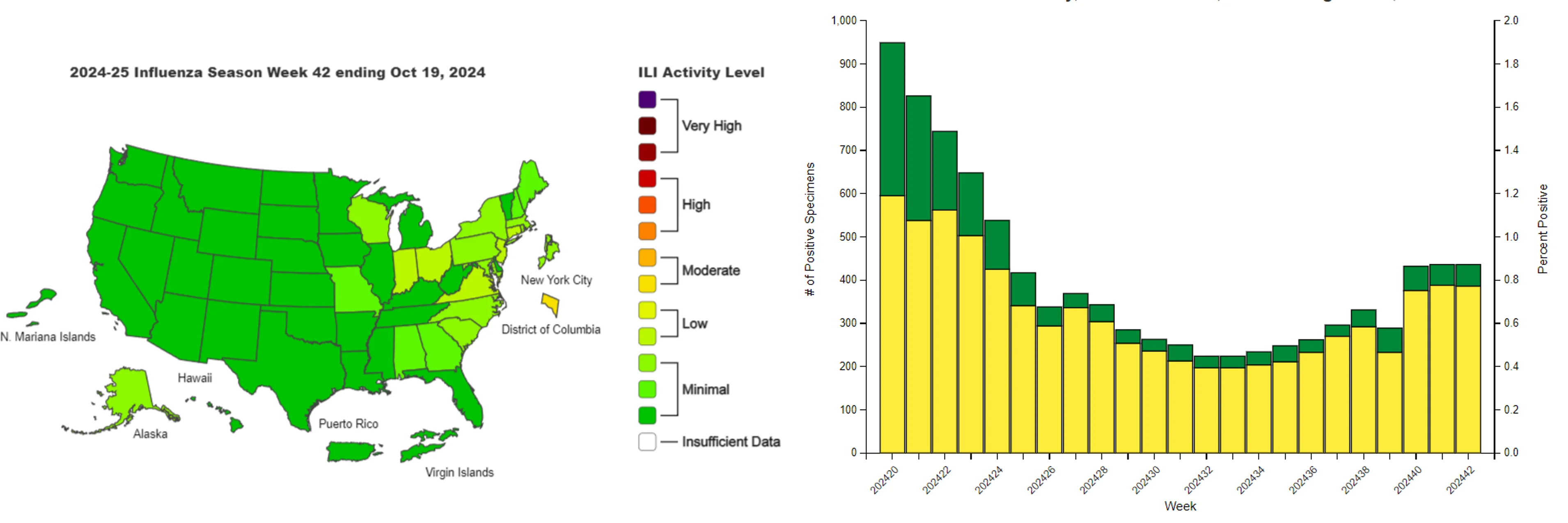 The CDC's US map showing levels of influenza-like illness by state and chart showing levels of positive flu tests during the current season.