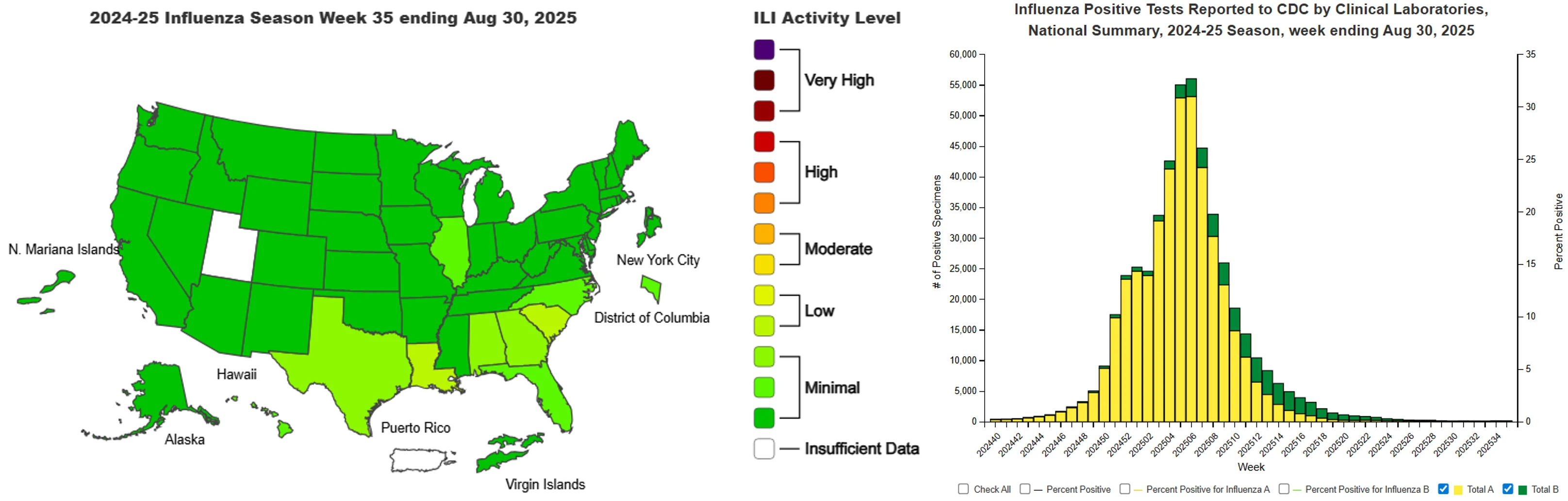 The CDC's US map showing levels of influenza-like illness by state and chart showing levels of positive flu tests during the current season.