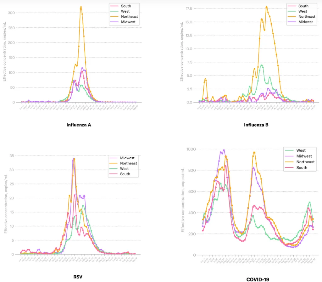 A recent screen capture of Biobotics Analytics' line graph showing COVID levels in wastewater in each of the four US regions over time.