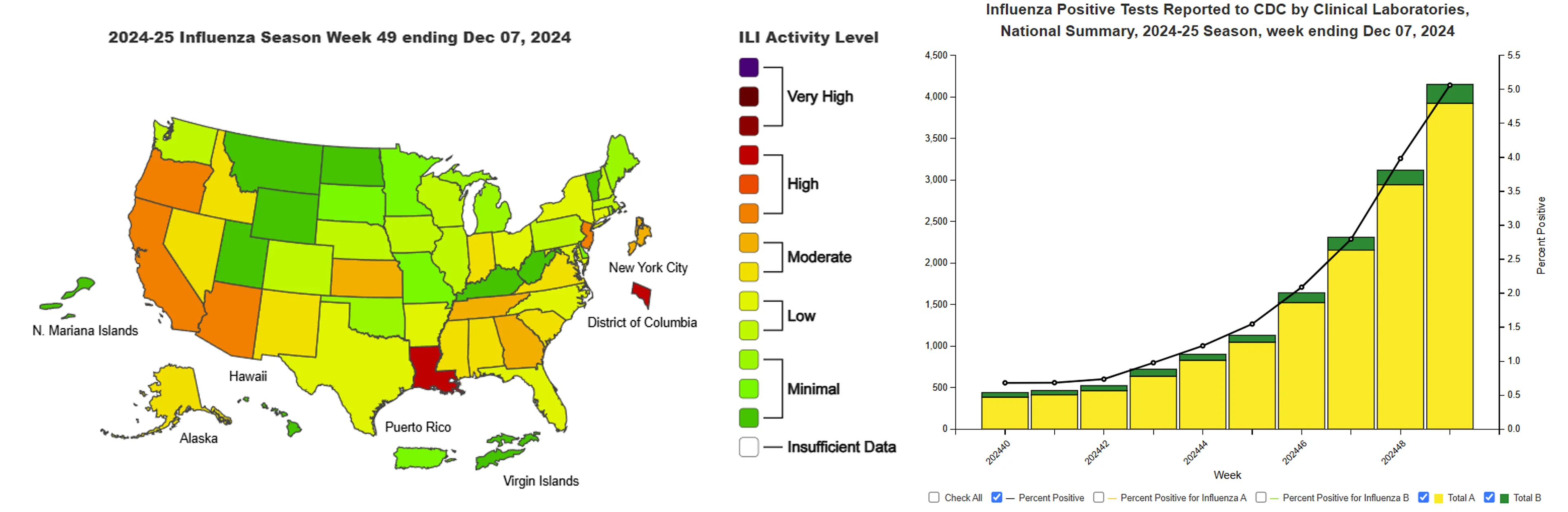 The CDC's US map showing levels of influenza-like illness by state and chart showing levels of positive flu tests during the current season.