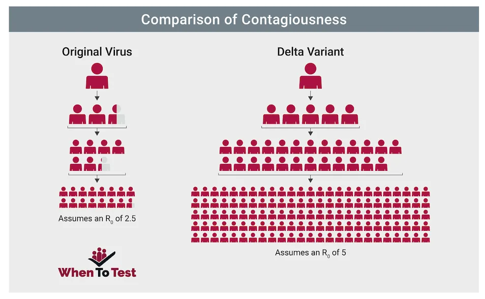Comparison of Contagiousness