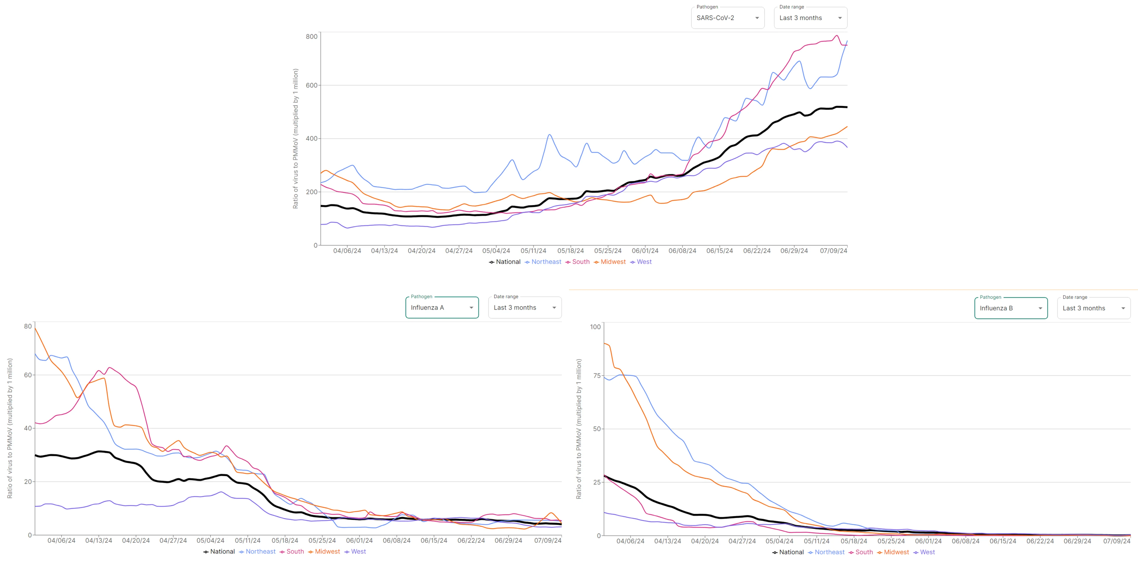 A recent screen capture of Verily's line graphs showing COVID, Flu A, and Flu B levels in wastewater in each of the four US regions over time.  