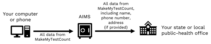 Data from MakeMyTestCount travels from your computer or phone to AIMS, which sends it securely to your state and/or local public-health office.