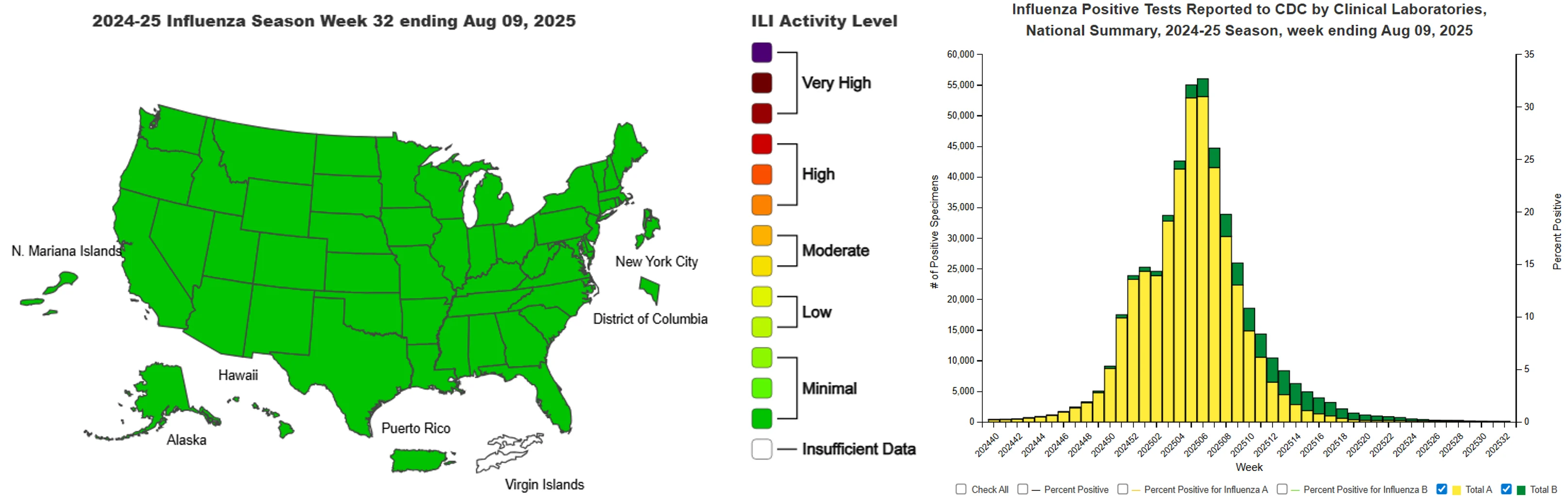 The CDC's US map showing levels of influenza-like illness by state and chart showing levels of positive flu tests during the current season.