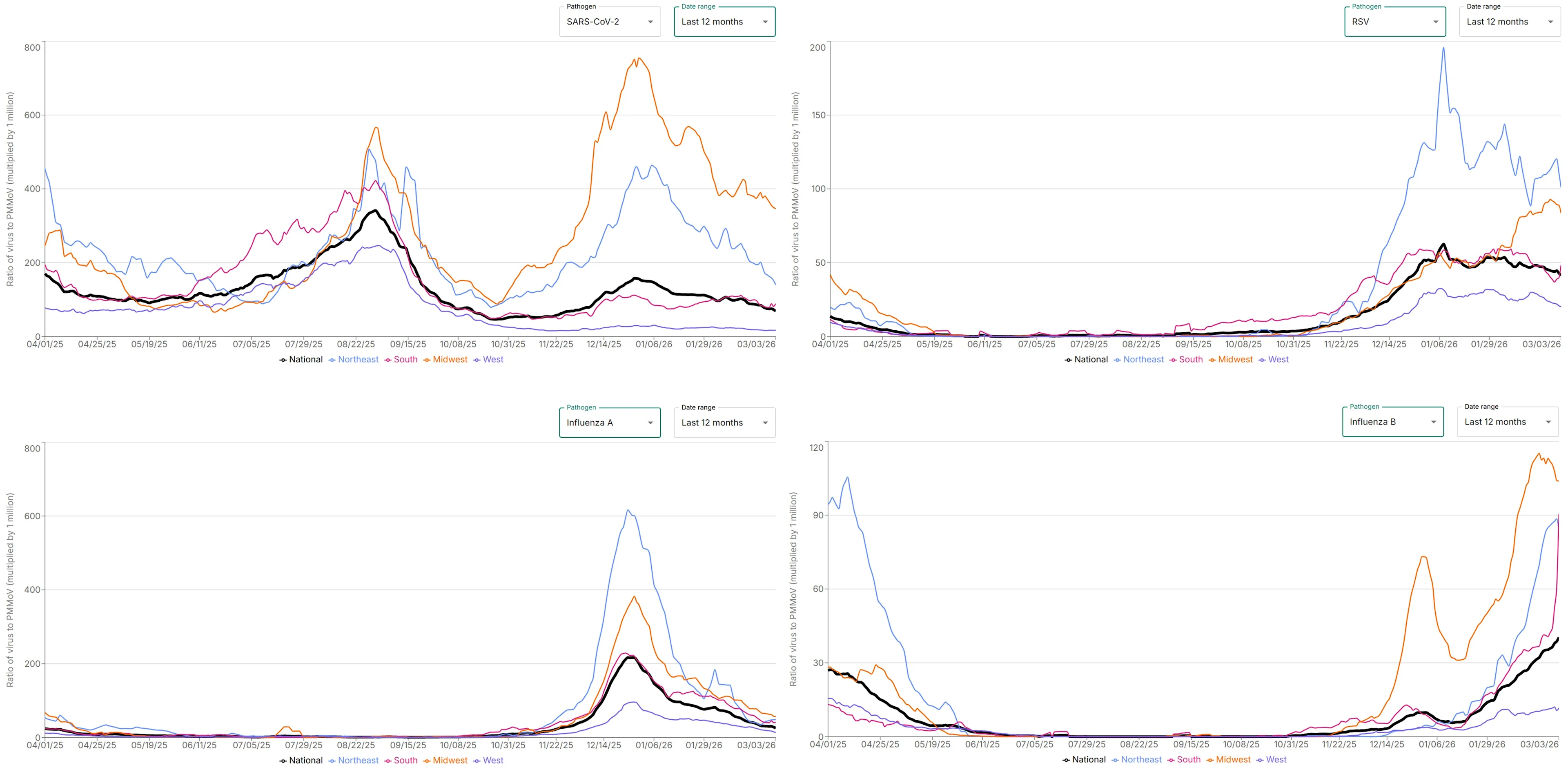 A recent screen capture of Verily's line graphs showing COVID, RSV, Flu A, and Flu B levels in wastewater in each of the four US regions over time.