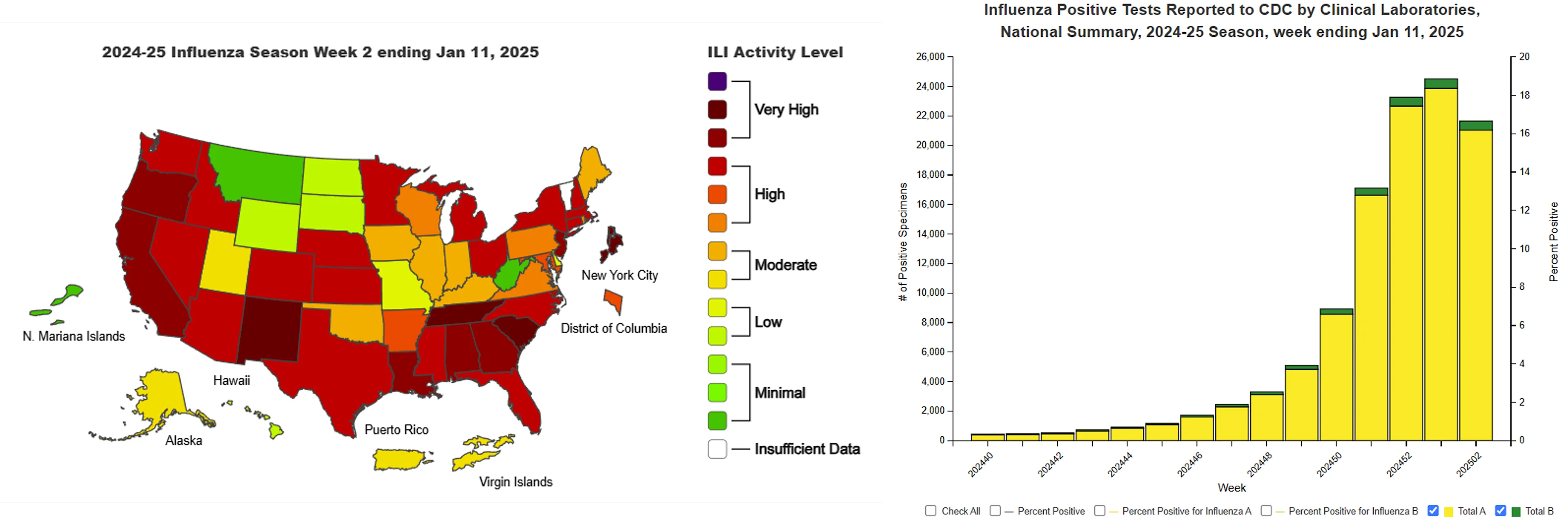 The CDC's US map showing levels of influenza-like illness by state and chart showing levels of positive flu tests during the current season.