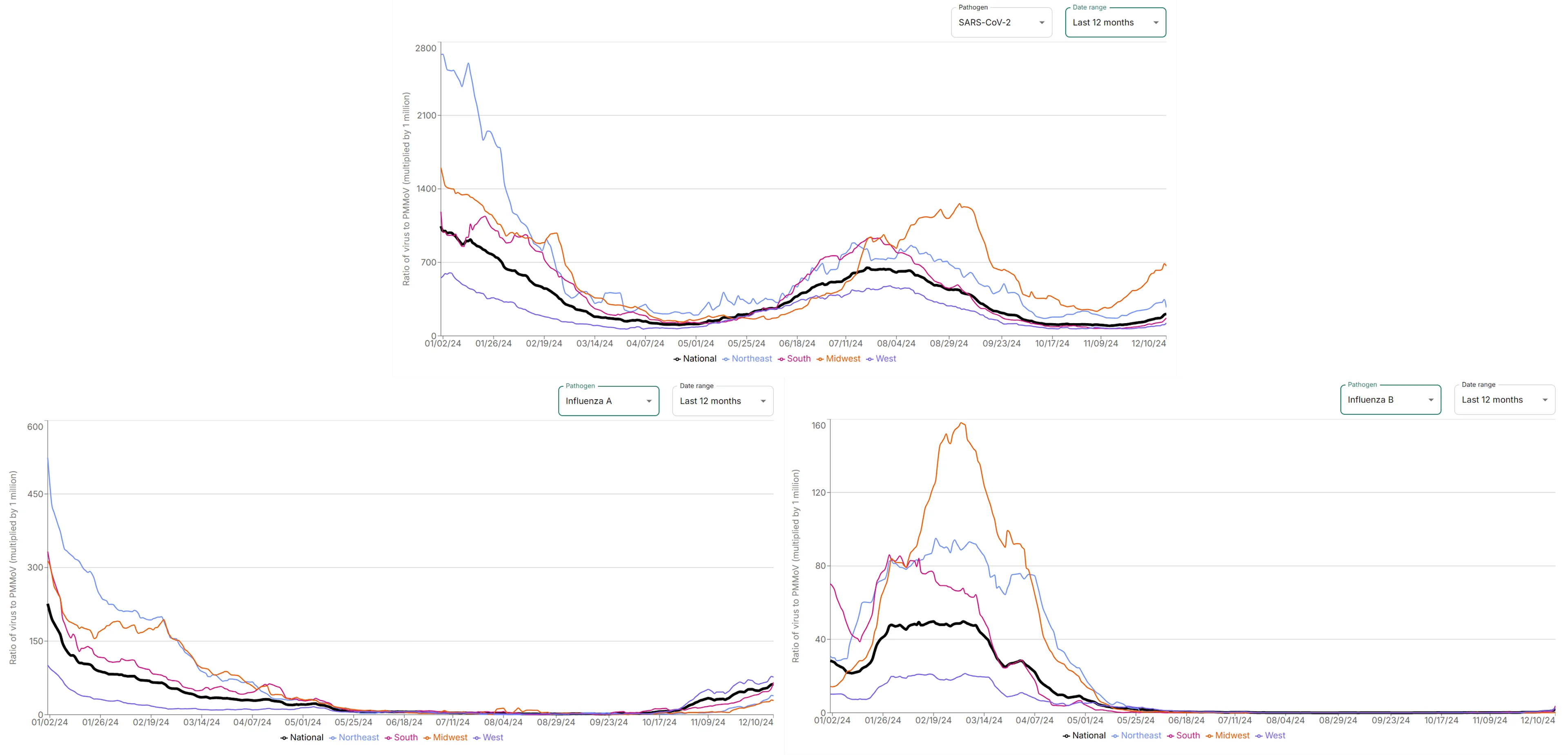 A recent screen capture of Verily's line graphs showing COVID, Flu A, and Flu B levels in wastewater in each of the four US regions over time.  