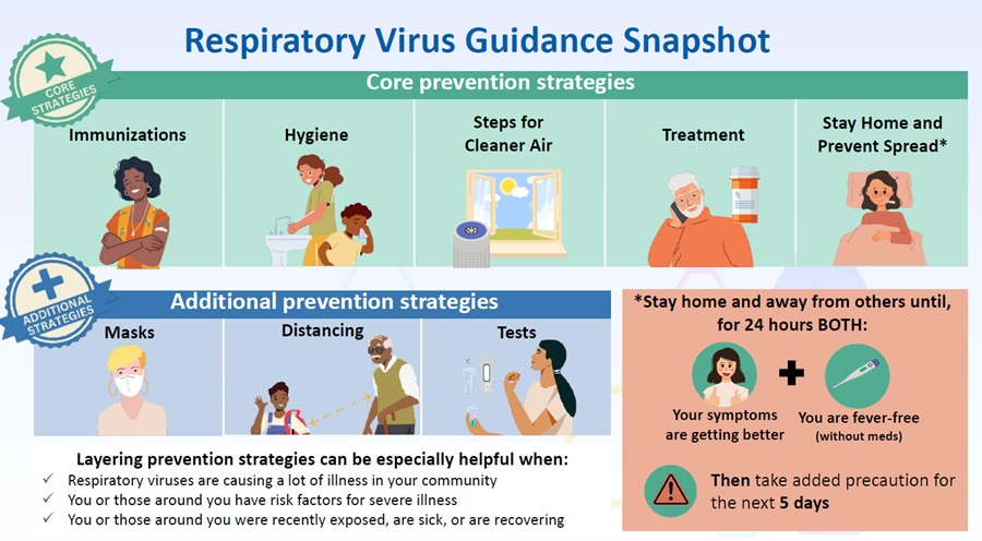 Respiratory Virus Guidance Snapshot